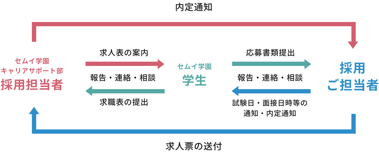 セムイ学園のキャリアサポート部採用担当者と学生と採用ご担当者の就職に関する関係図
