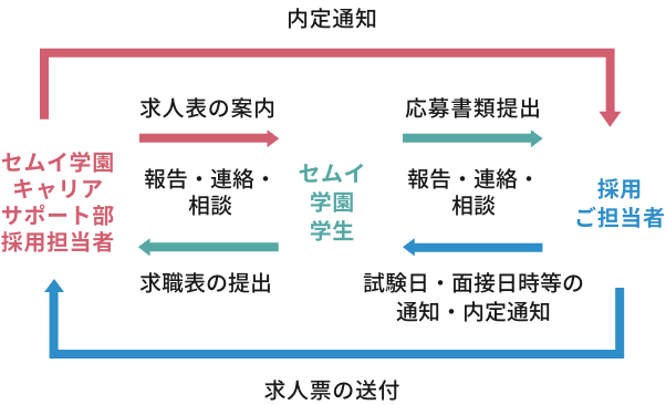 セムイ学園のキャリアサポート部採用担当者と学生と採用ご担当者の就職に関する関係図
