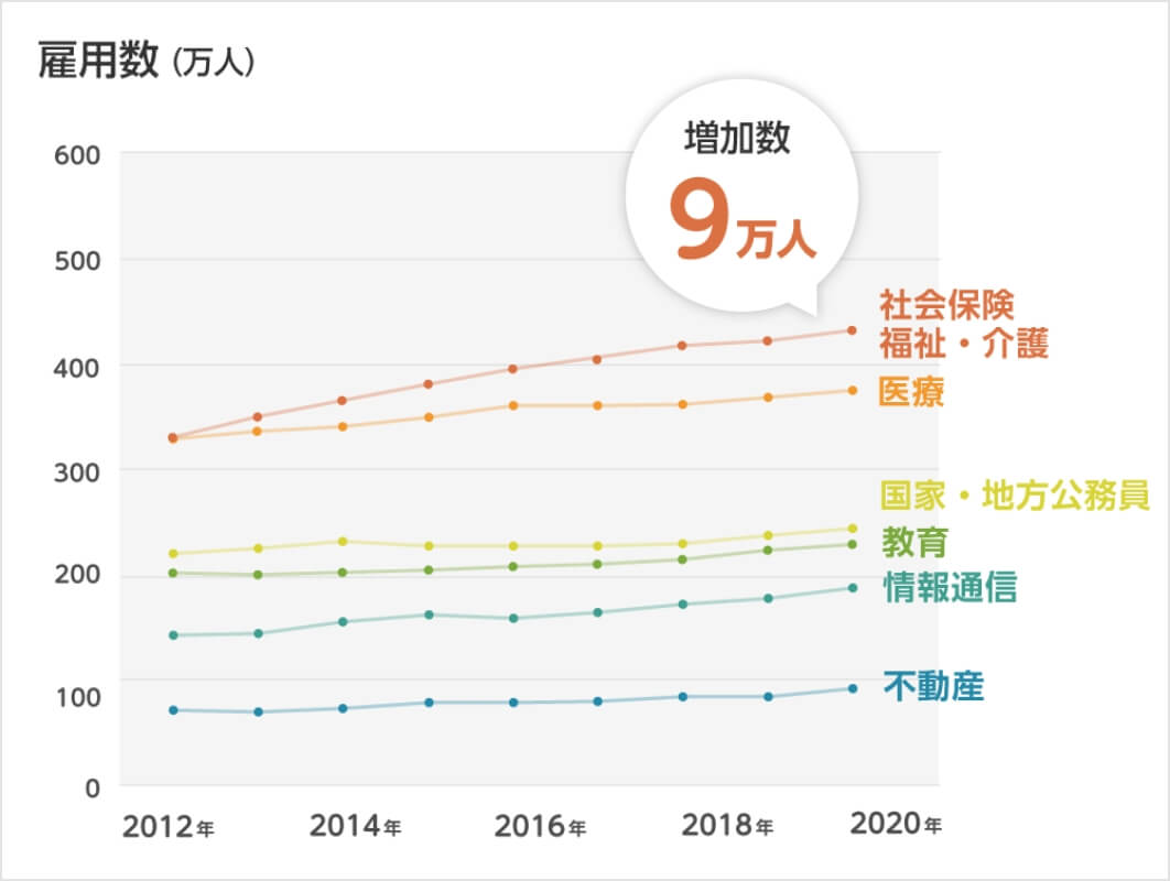 専門性の高い3校11学科が成長し続ける医療・福祉・看護分野で活躍できる技術と知識を育てる