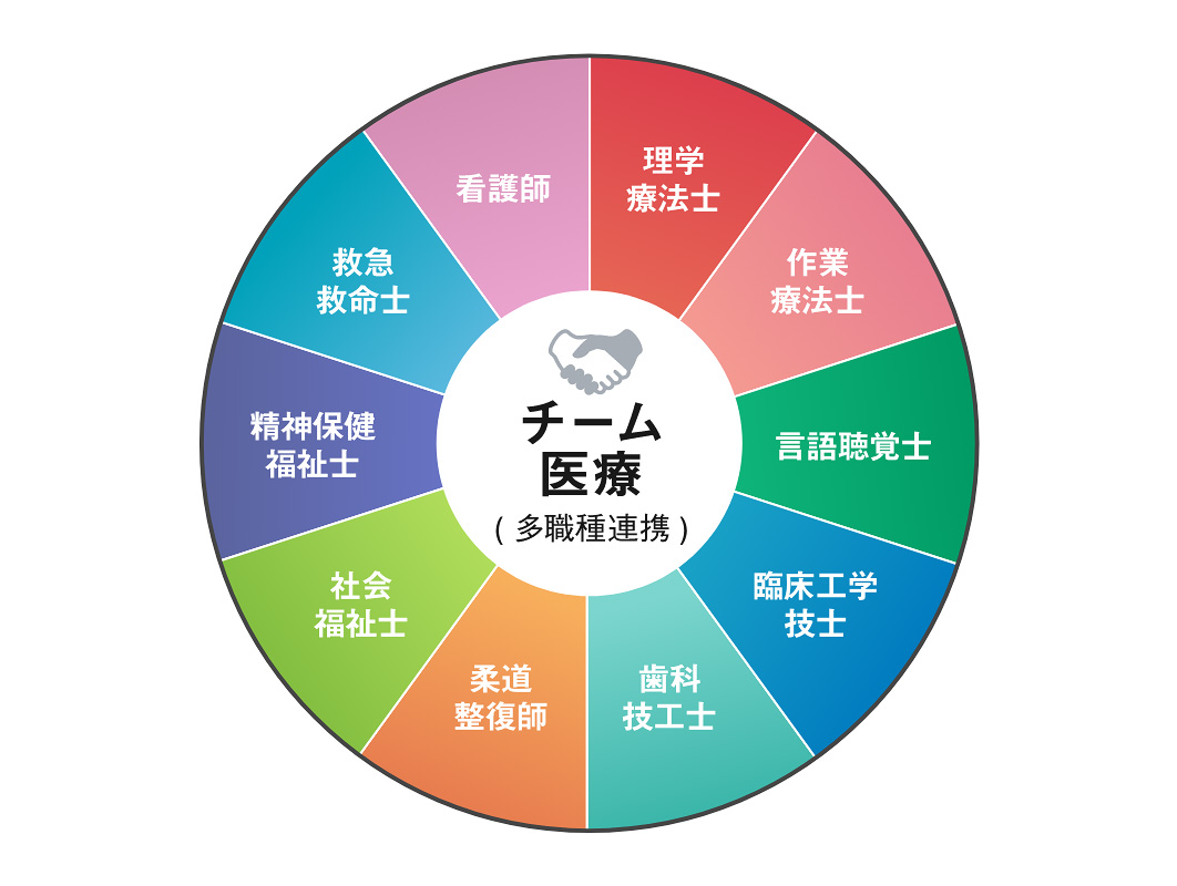 チーム医療(多職種連携)の図